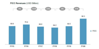 Coalition: Banks’ FICC trading victory in 2020 through remote working and market volatility