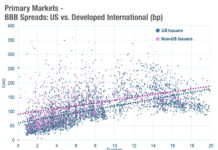 Chart of the week: Attack of the killer BBBs