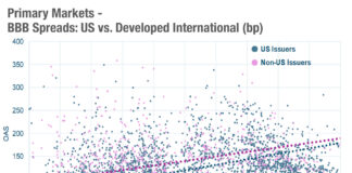 Chart of the week: Attack of the killer BBBs