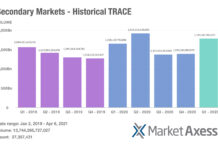 Secondary volumes in 2021 outpace 2020 sell-off implying greater liquidity