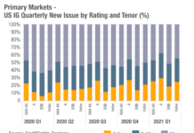 Shorted dated issuance reflects investor appetite