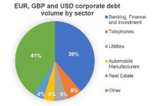 April saw European bond volume dip