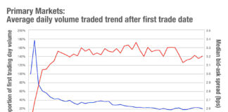 Chart of the week: Get in early