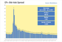 Sub-2bps bid-ask spreads in US IG are below pre-crisis levels