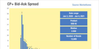 Sub-2bps bid-ask spreads in US IG are below pre-crisis levels