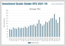 Dealer engagement in multi-dealer platforms is growing