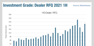 Dealer engagement in multi-dealer platforms is growing