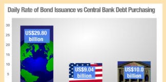 A surfeit of bonds?