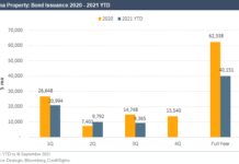 Focus on China’s property sector