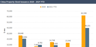 Focus on China’s property sector