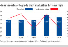 Trouble ahead for traders as number of issued bonds climbs