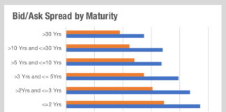 The impact of trading long-dated bonds