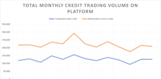 Analysis: Is credit trading really so close?