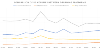 November sees e-trading volumes up