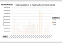 A very clear contrast in trading volumes as sanctions bite