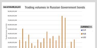 A very clear contrast in trading volumes as sanctions bite