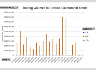 A very clear contrast in trading volumes as sanctions bite