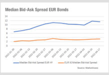 European trading strained in high yield