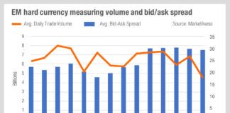 The cost of liquidity in EM today