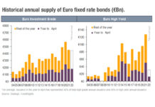 Withering supply of European high yield