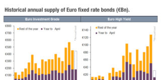 Withering supply of European high yield