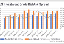 Is US investment grade market-making starting to fray?