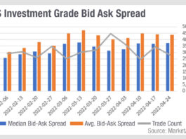 Is US investment grade market-making starting to fray?