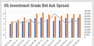 Is US investment grade market-making starting to fray?