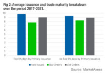 New issuance drives up secondary selling