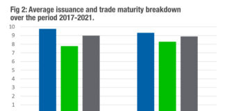 New issuance drives up secondary selling