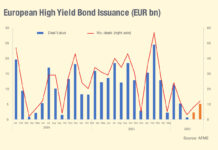 AFME update: European HY bond issuance fell nearly 60% year-on-year