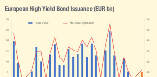 AFME update: European HY bond issuance fell nearly 60% year-on-year