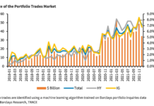 Barclays: Portfolio trading 8% of US credit market volume
