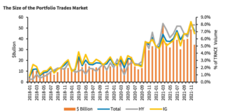 Barclays: Portfolio trading 8% of US credit market volume