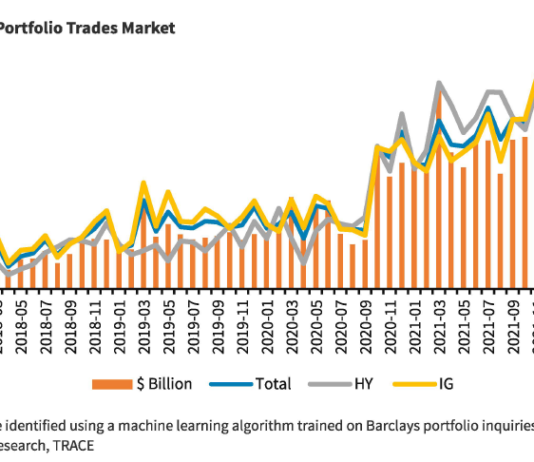 Barclays: Portfolio trading 8% of US credit market volume