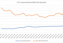 FILS USA 2022: Credit sees bid-ask spreads widen as volumes seesaw