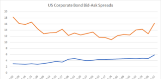FILS USA 2022: Credit sees bid-ask spreads widen as volumes seesaw