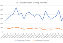 What bouncing US credit volumes tell us in June