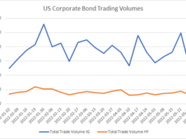 What bouncing US credit volumes tell us in June