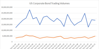 What bouncing US credit volumes tell us in June