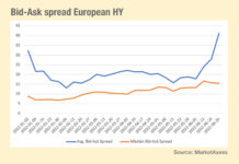 Bid-ask spread betting in credit