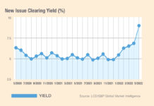 S&P Global: European bonds slump to lowest first-half volume since financial crisis