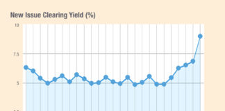 S&P Global: European bonds slump to lowest first-half volume since financial crisis