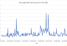 In pictures: Government bond market liquidity costs spike