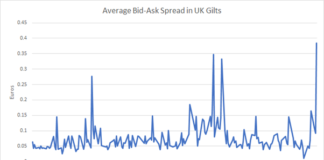 In pictures: Government bond market liquidity costs spike