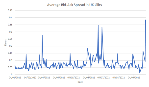 Alle sammen Vejrudsigt strukturelt In pictures: Government bond market liquidity costs spike - The DESK -  Fixed Income Trading