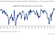 BofA: ‘Universal gloom’ in fund manager survey