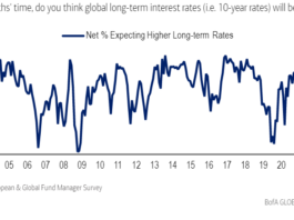 BofA: ‘Universal gloom’ in fund manager survey