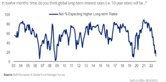 BofA: ‘Universal gloom’ in fund manager survey