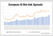 Why are European IG Bid-Ask spreads widening?